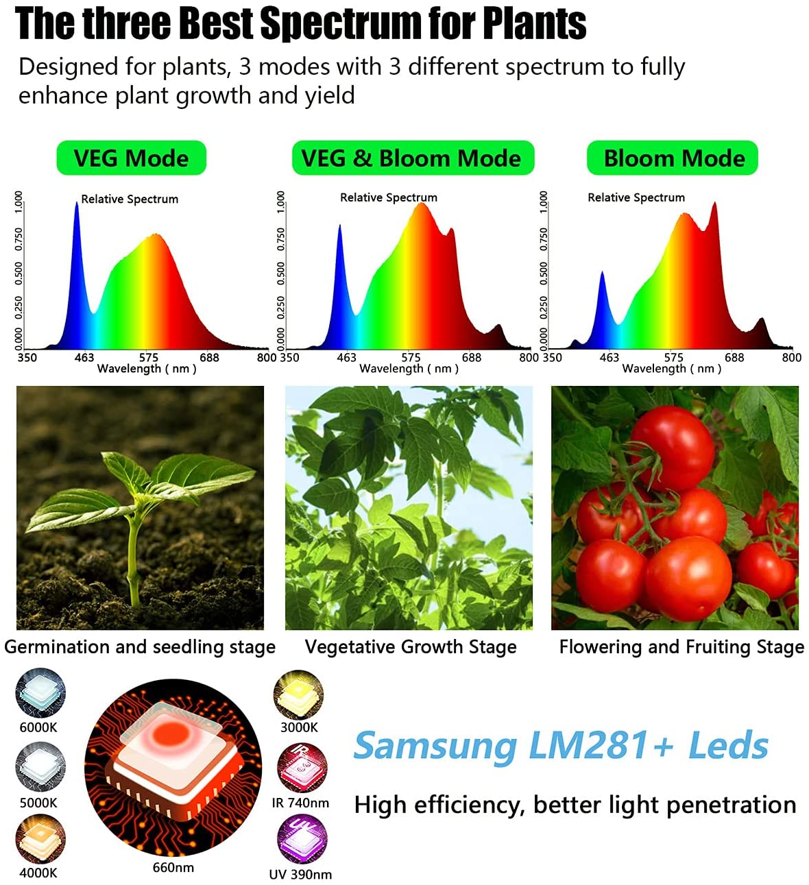 JideTech 2196 Samsung LEDs Vollspektrum LED-Pflanzenlampe 450 W Dimmbar für Indoor-Pflanzen und vertikale Landwirtschaft (SPC4500-450W) 